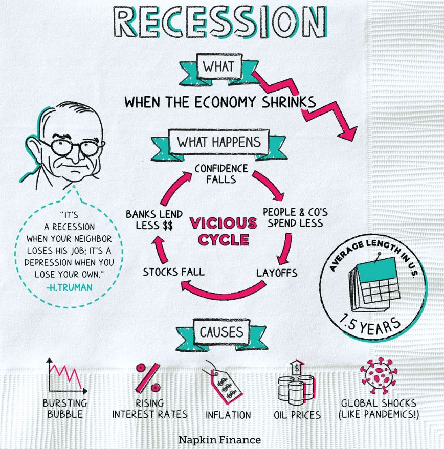 Napkin Finance - Recession