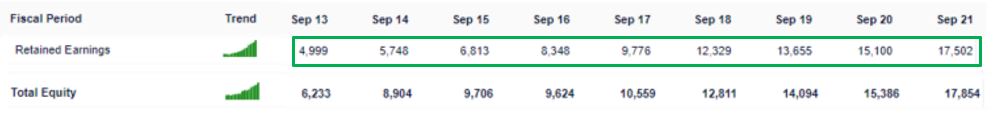 Retained Earnings