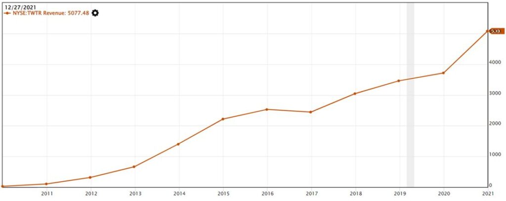 Total Revenue