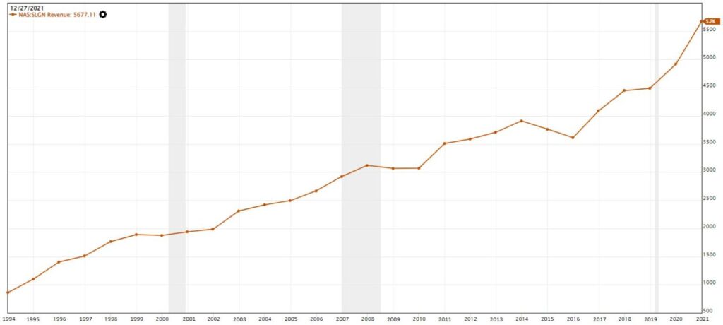 Revenue