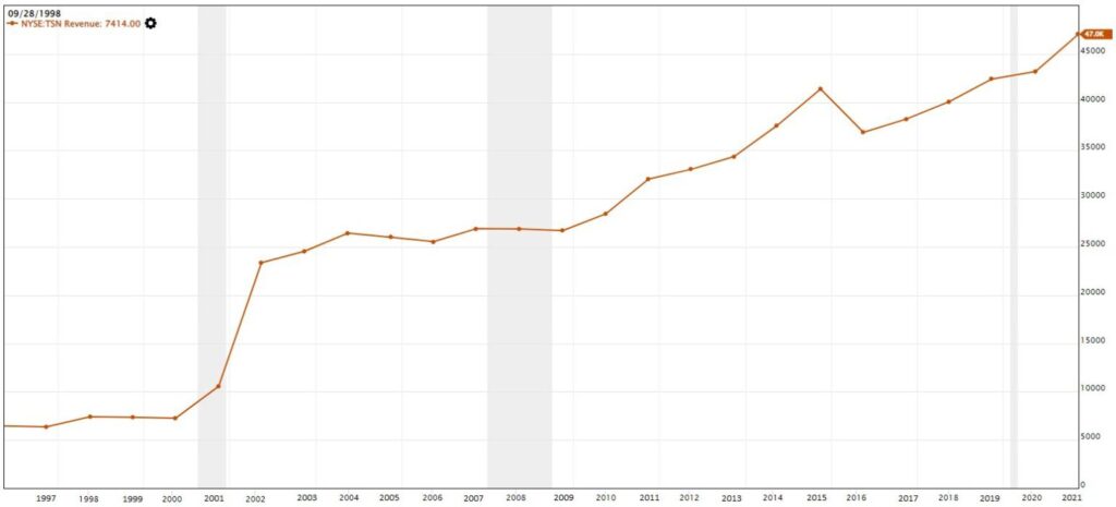 Revenue