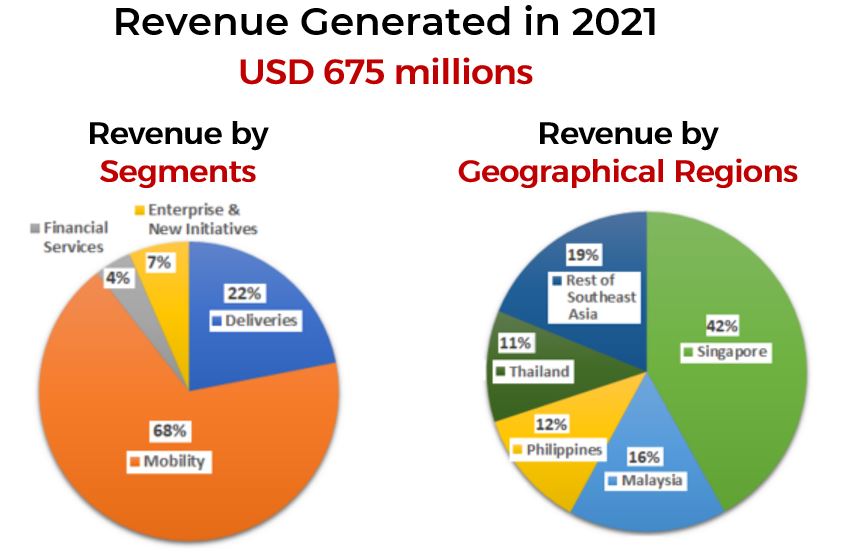 Revenue Generated In 2021