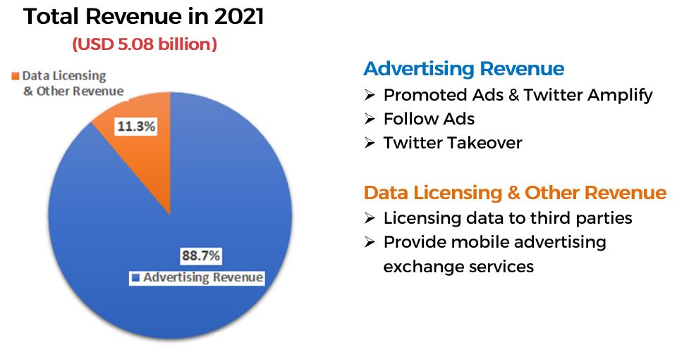 Total Revenue In 2021