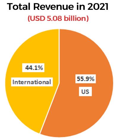 Revenue In 2021 - Geographical