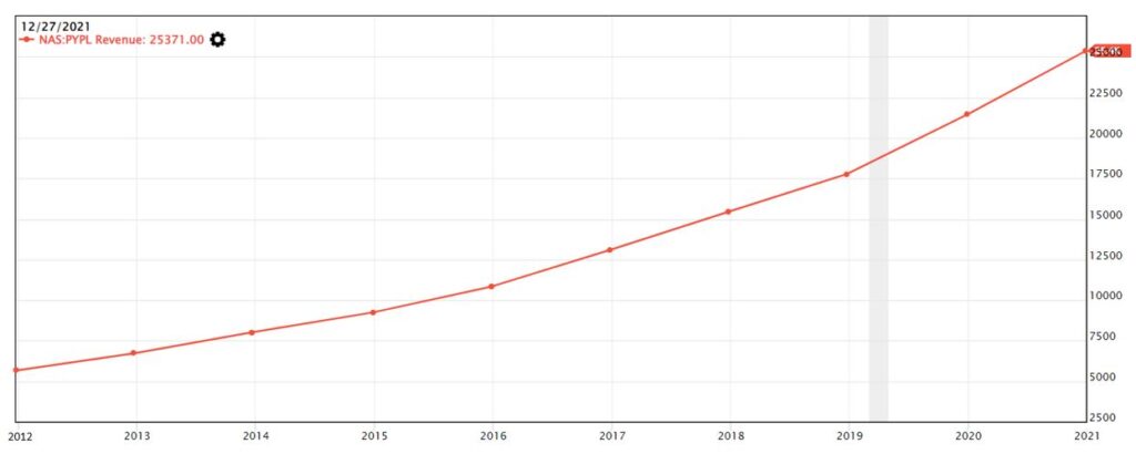 Revenue