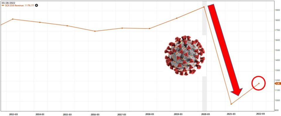 SATS revenue 2013 - 2020