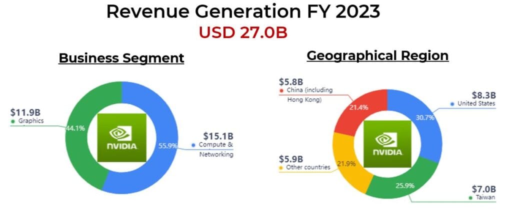 Revenue Generation FY 2023