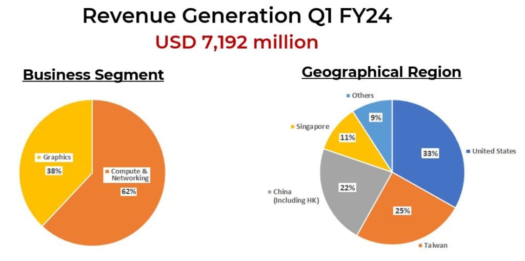 Revenue Generation Q1 FY 2024