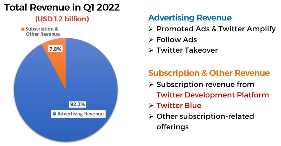 Total Revenue In Q1 2022