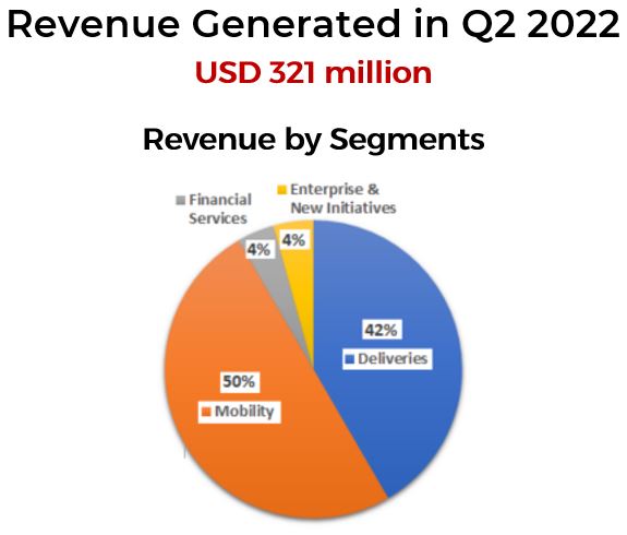 Revenue Generated In Q2 2022