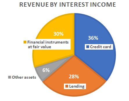 NuBank Revenue By Income - Q4 2021
