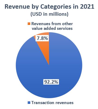 Revenue By Categories In 2021