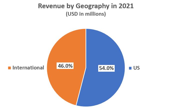 Revenue By Geography In 2021