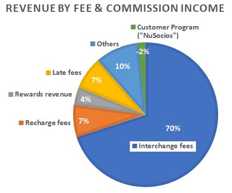 NuBank Revenue By Fee & Commission Income - Q4 2021