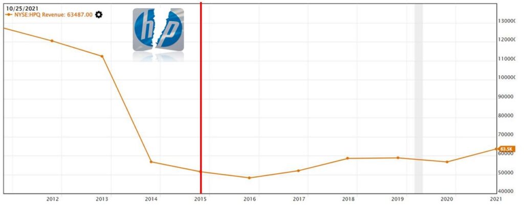 revenue chart of HPQ