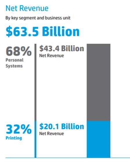 HP inc. net revenue 2021