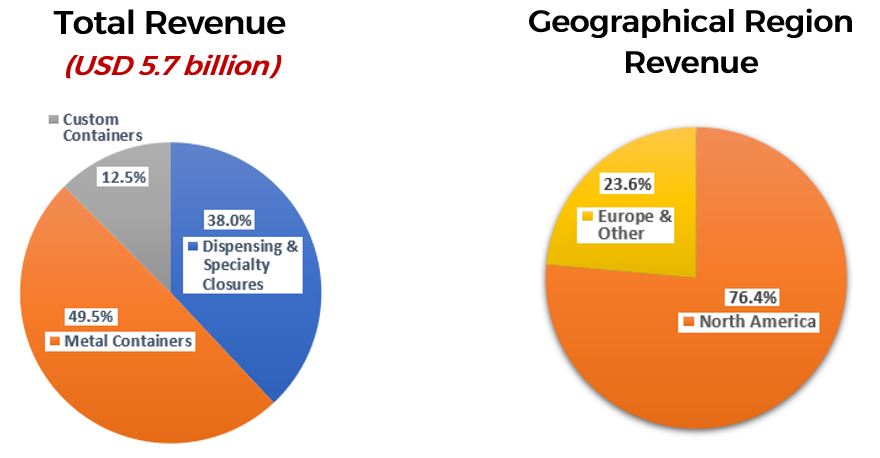 Revenue In 2021