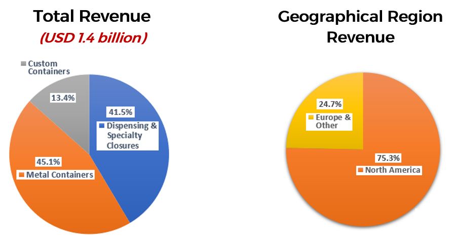 Revenue generated in Q1 2022