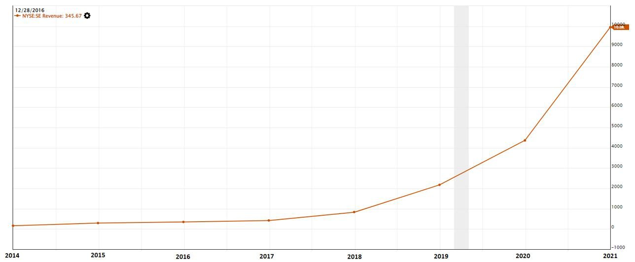 SEA Ltd. Year On Year Revenue