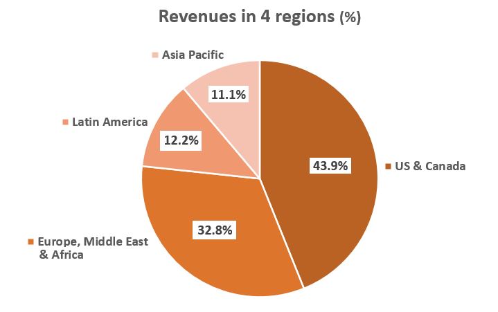 Netflix Streaming Revenues Percentages From 4 Geographical Regions In 2021