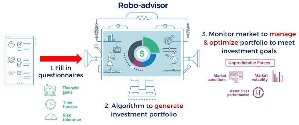 Robo-advisor mechanism