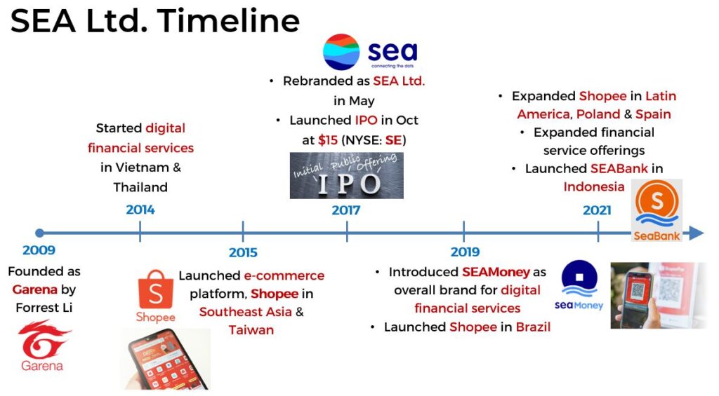 SEA Ltd. Timeline