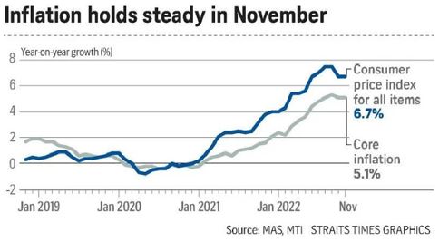 Singapore Inflation 2023