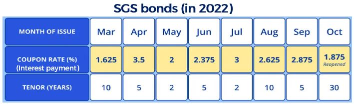 SGS bonds rate