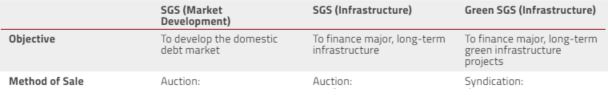 3 categories of SGS bonds