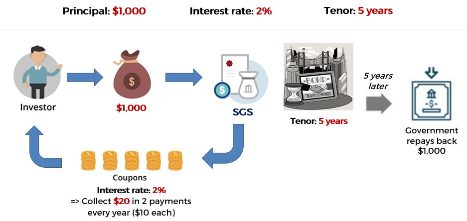 How to earn interest income from Singapore Government securities SGS?