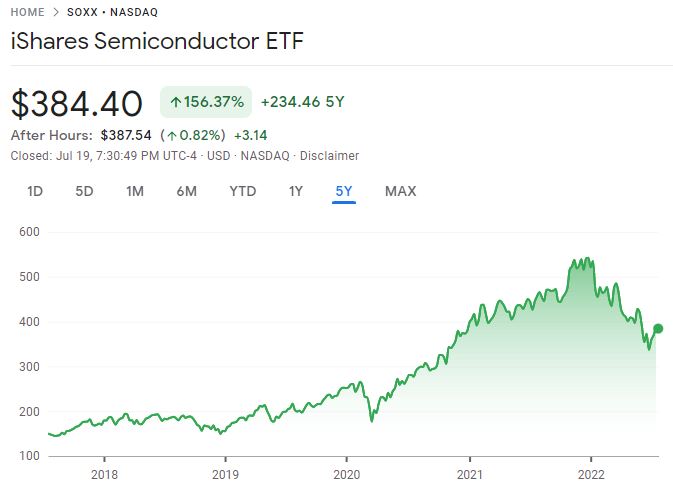 SOXX - iShares Semiconductor ETF Stock Price