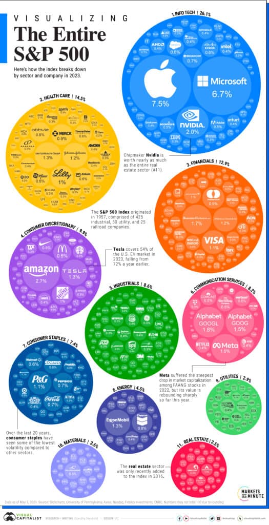 S&P 500 Companies