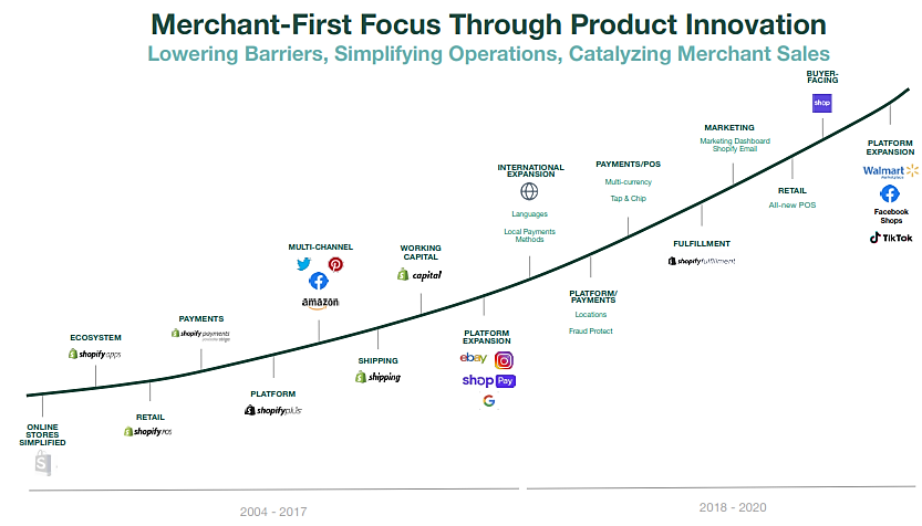 Merchant-first Focus Through Product Innovation