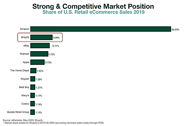 Market Position - Share Of U.S. Retail E-commerce Sales 2019