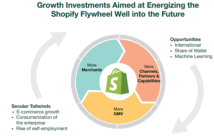 Shopify Flywheel