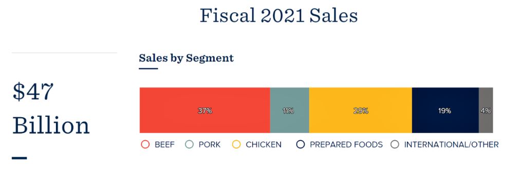 Sales Revenue