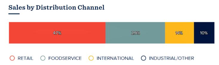 Sales By Distribution Channels