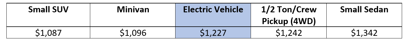 Vehicle cost to consumer