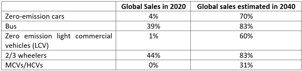 Global total sales in 2020 and estimated sales in 2040 of electric vehicles