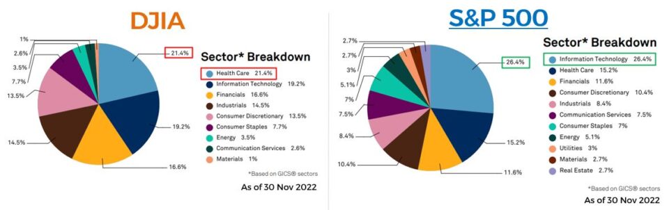 Sector breakdown comparison between DJIA and S&P 500
