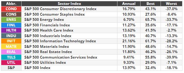 Sector performance