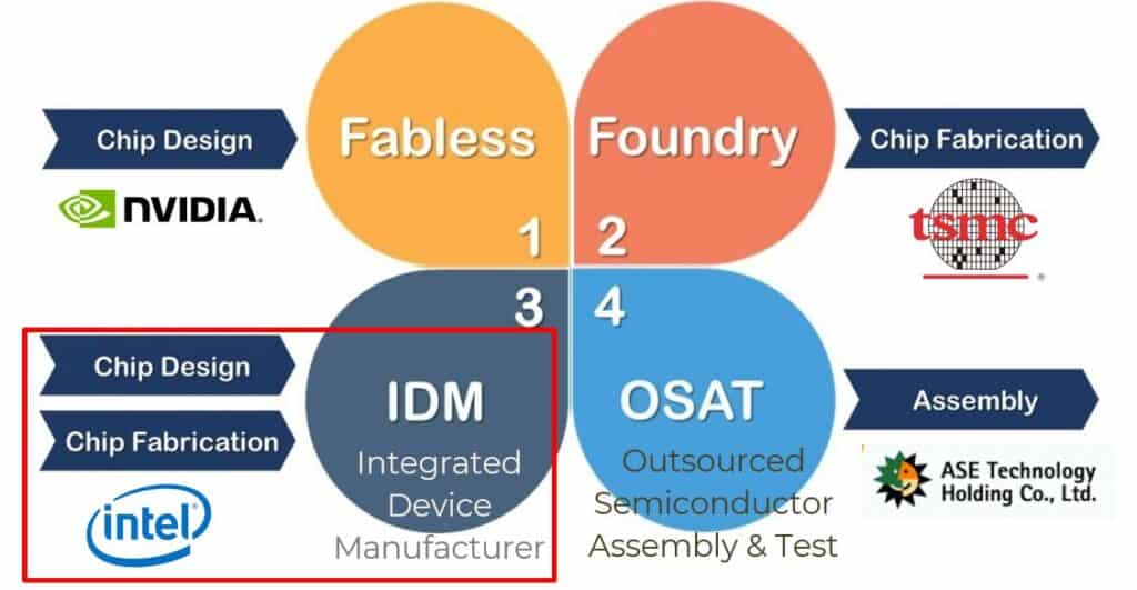 Semicon ecosystem