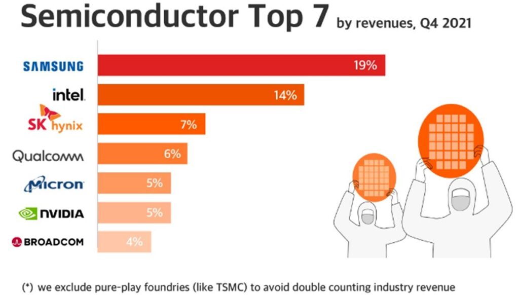 Top 7 Semiconductor By Revenue