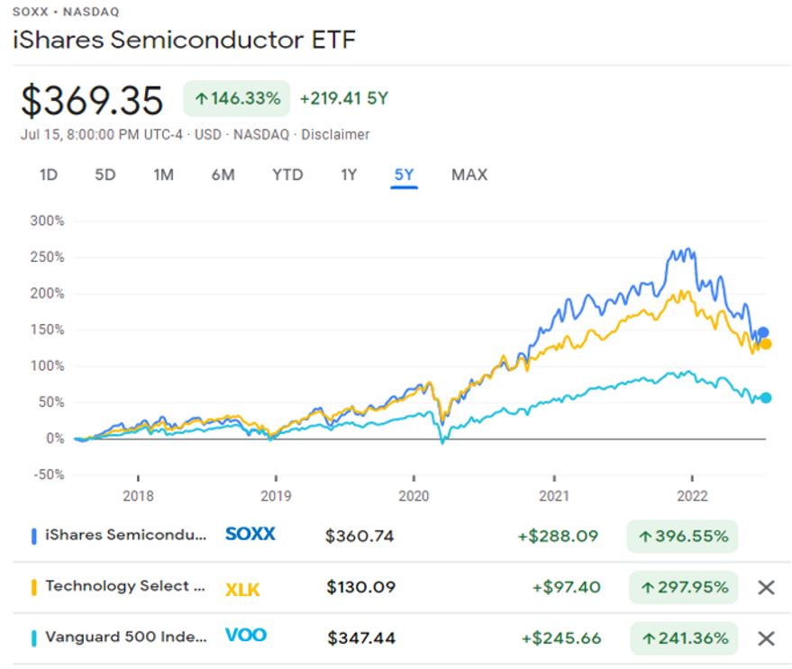 SOXX Vs XLK Vs VOO