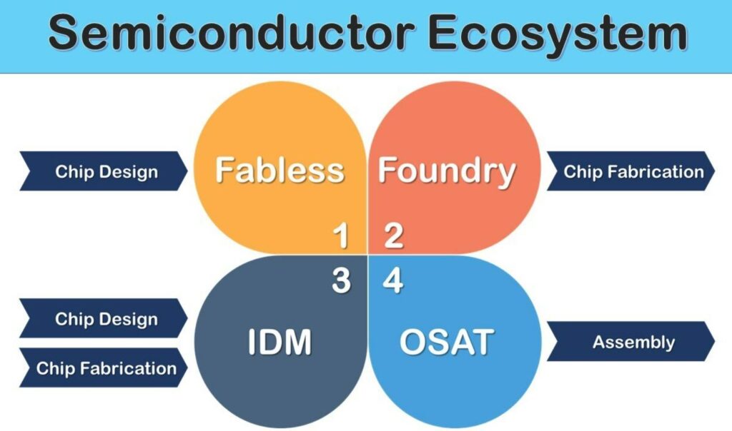 Semiconductor Ecosystem