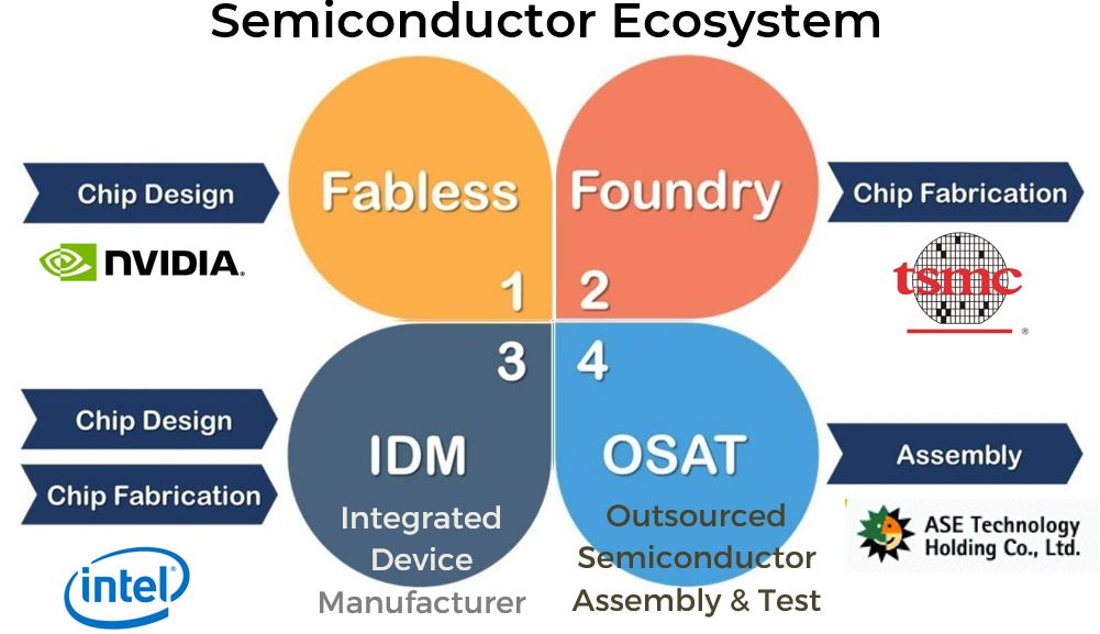 Semiconductor Ecosystem