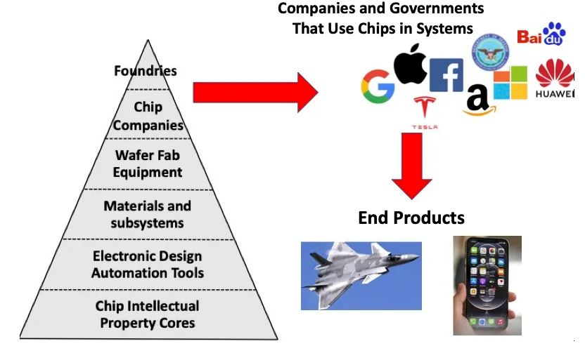 Semiconductor Ecosystem