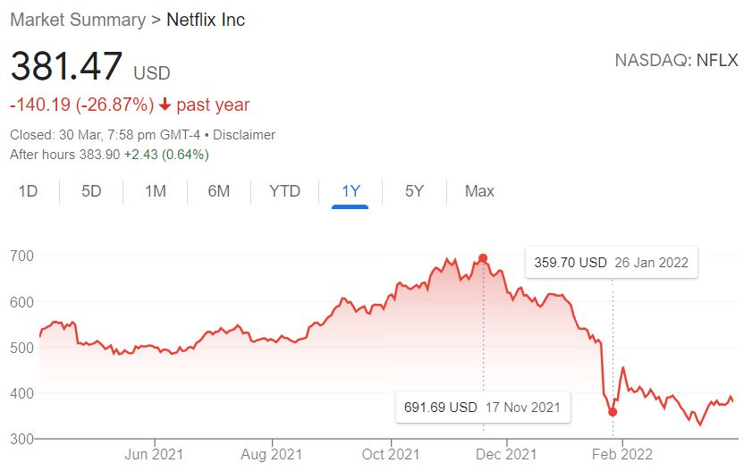 Netflix - Share Price Drop