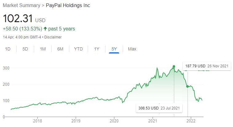 Paypal Share Price - 5 Years