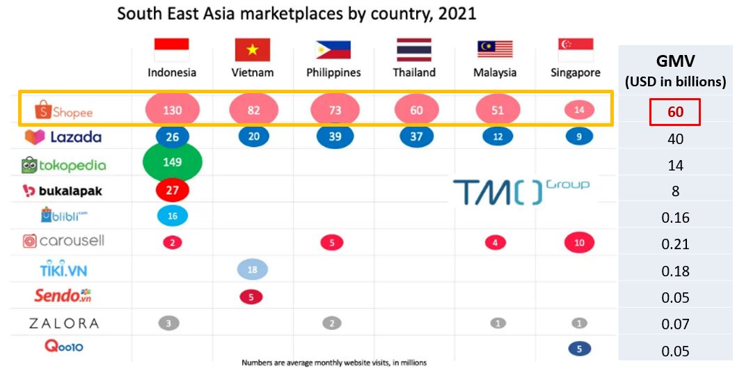 Shopee Competitors